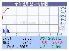 摩台近月盤中走勢圖