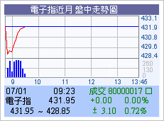 電子指近月近月盤中走勢圖