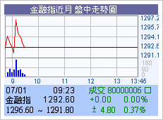 金融指近月近月盤中走勢圖