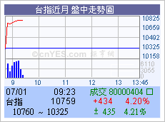 台指近月盤中走勢圖