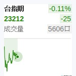 台股近月
