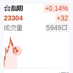 台股近月