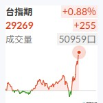 台股近月