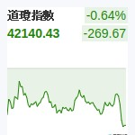 道瓊指數
