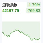 道瓊指數
