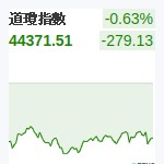道瓊指數