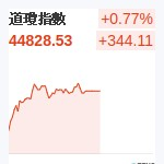 道瓊指數
