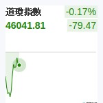 道瓊指數