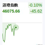 道瓊指數