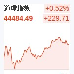 道瓊指數