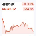 道瓊指數