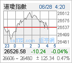 道瓊指數