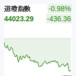 道瓊指數
