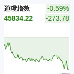 道瓊指數