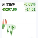 道瓊指數