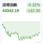 道瓊指數