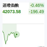 道瓊指數