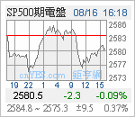 SP500期電盤