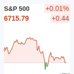 S&P500