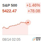 S&P500