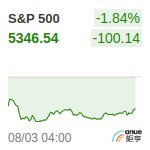 S&P500