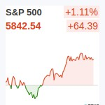 S&P500