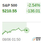 S&P500