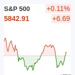 S&P500