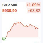 S&P500