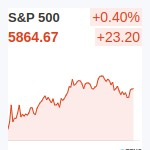 S&P500