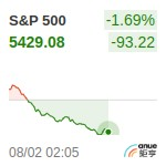 S&P500