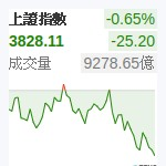 上証指數
