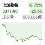 上証指數