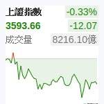 上証指數