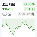 上証指數
