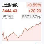 上証指數