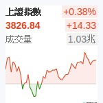 上証指數