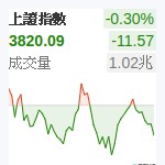 上証指數