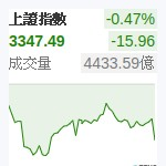 上証指數