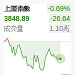 上証指數